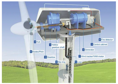 風力發電機組的奧秘 能源轉型的綠色支柱
